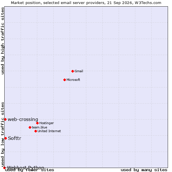 Market position of Softtr vs. web-crossing vs. Webhost Python