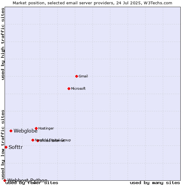 Market position of Webglobe vs. Softtr vs. Webhost Python