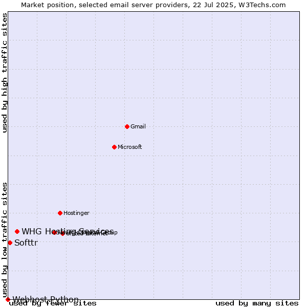 Market position of WHG Hosting Services vs. Softtr vs. Webhost Python