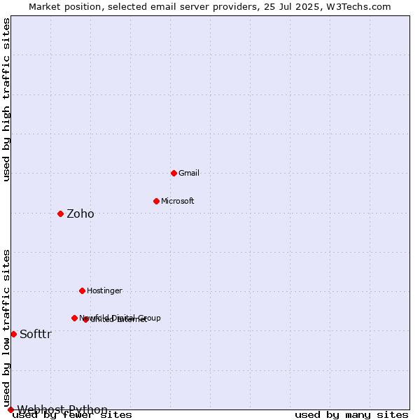 Market position of Zoho vs. Softtr vs. Webhost Python