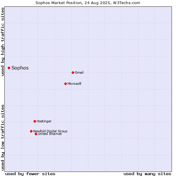 Market position of Sophos
