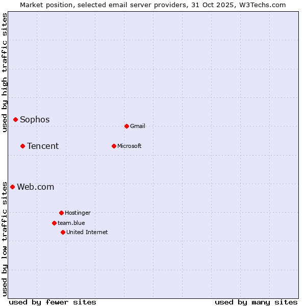 Market position of Tencent vs. Sophos vs. Web.com