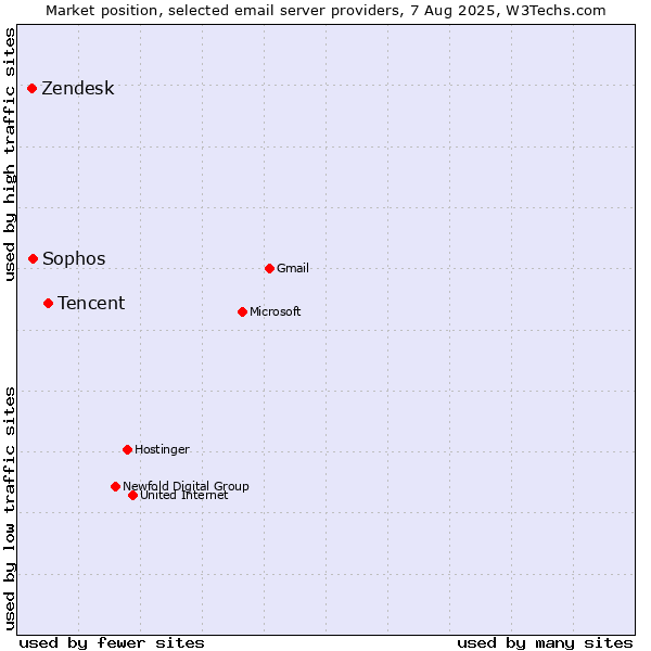 Market position of Tencent vs. Sophos vs. Zendesk