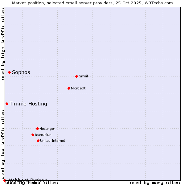 Market position of Sophos vs. Timme Hosting vs. Webhost Python