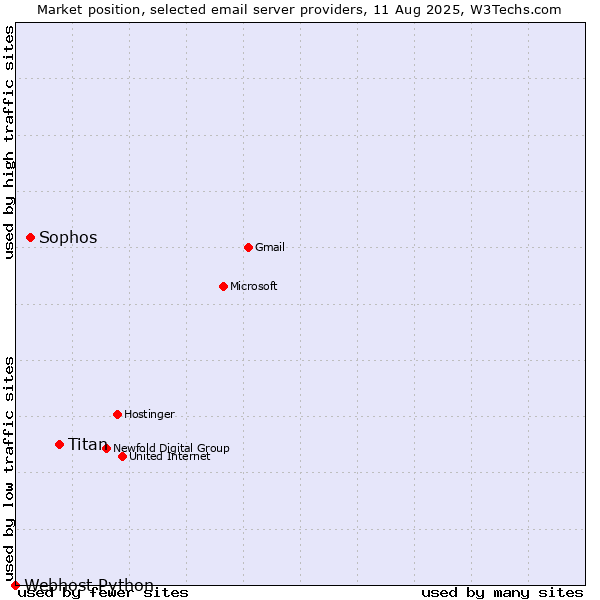 Market position of Titan vs. Sophos vs. Webhost Python