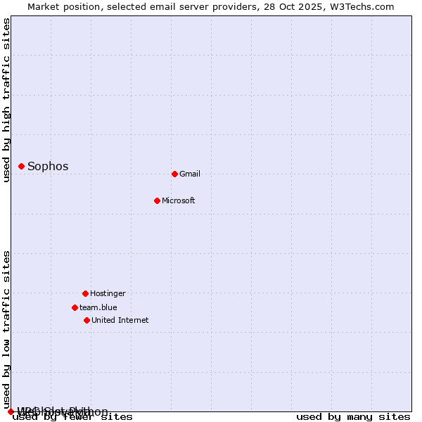 Market position of Sophos vs. Webhost Python vs. UPC Slovakia