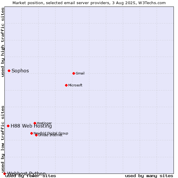 Market position of Sophos vs. H88 Web Hosting vs. Webhost Python