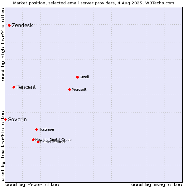Market position of Tencent vs. Zendesk vs. Soverin