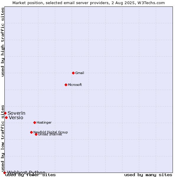 Market position of Versio vs. Soverin vs. Webhost Python