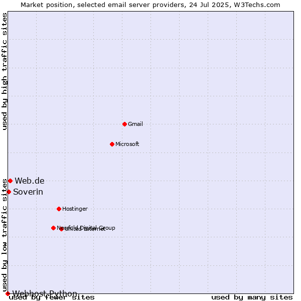 Market position of Web.de vs. Soverin vs. Webhost Python