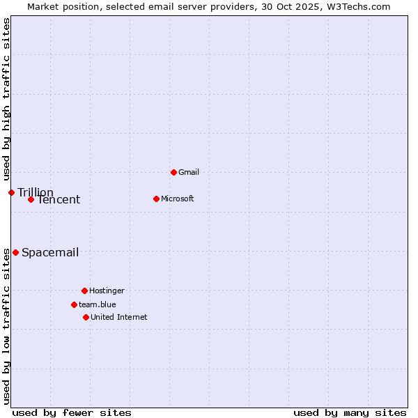 Market position of Tencent vs. Spacemail vs. Trillion