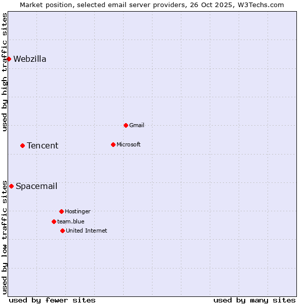 Market position of Tencent vs. Spacemail vs. Webzilla