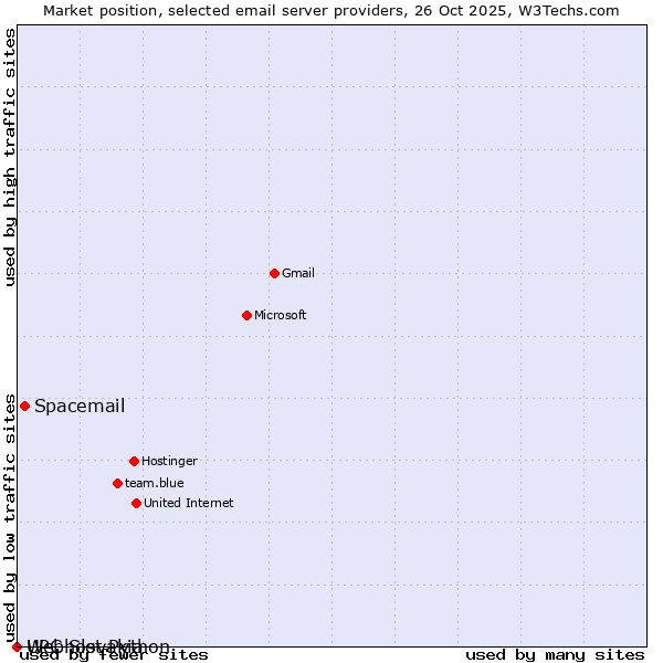 Market position of Spacemail vs. Webhost Python vs. UPC Slovakia