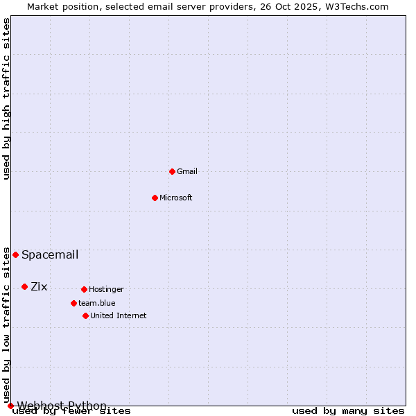 Market position of Zix vs. Spacemail vs. Webhost Python