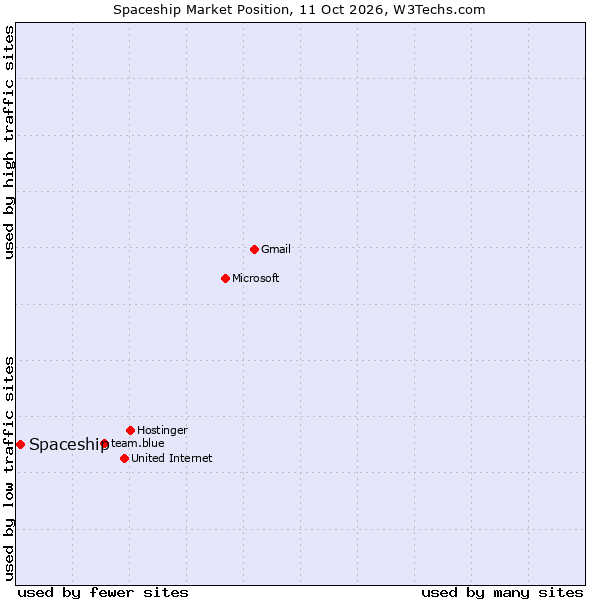 Market position of Spaceship