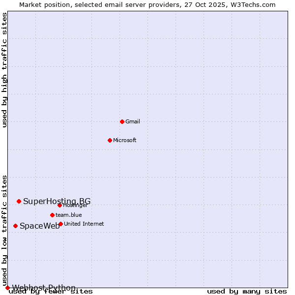 Market position of SuperHosting.BG vs. SpaceWeb vs. Webhost Python