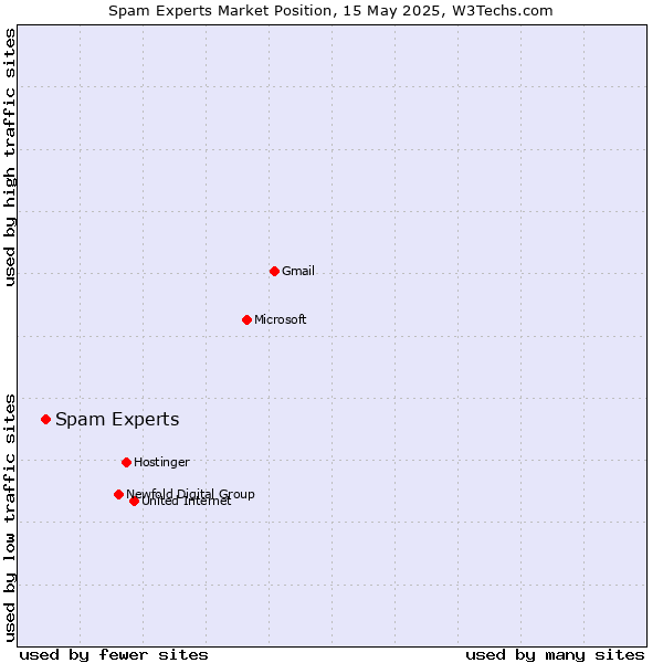Market position of Spam Experts