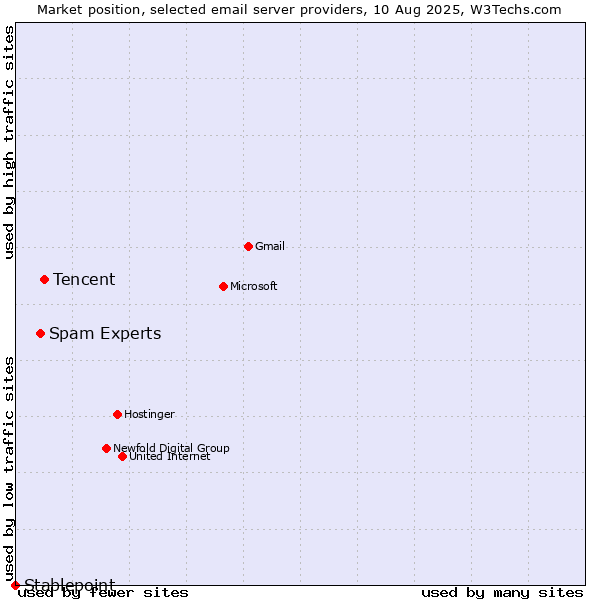 Market position of Tencent vs. Spam Experts vs. Stablepoint