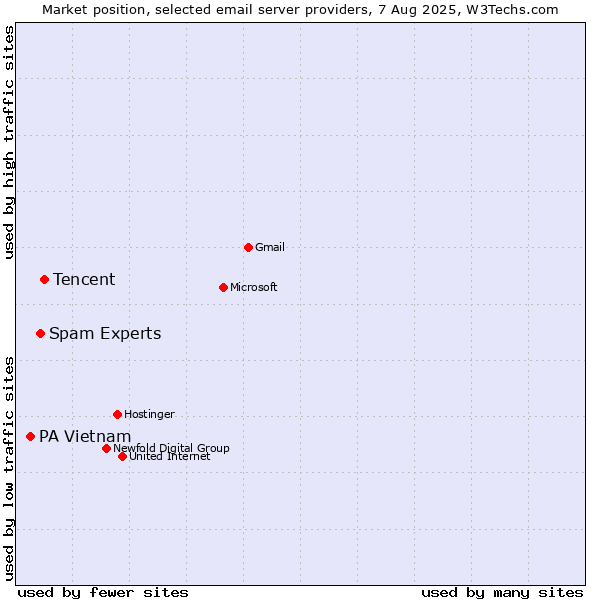 Market position of Tencent vs. Spam Experts vs. PA Vietnam