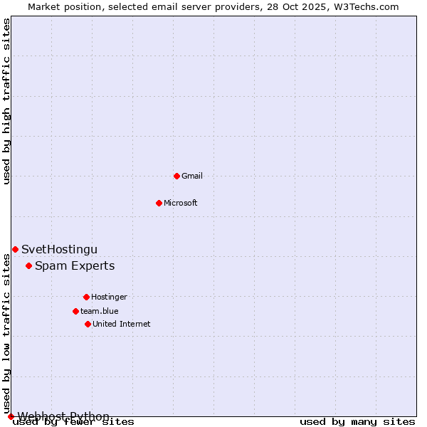 Market position of Spam Experts vs. SvetHostingu vs. Webhost Python