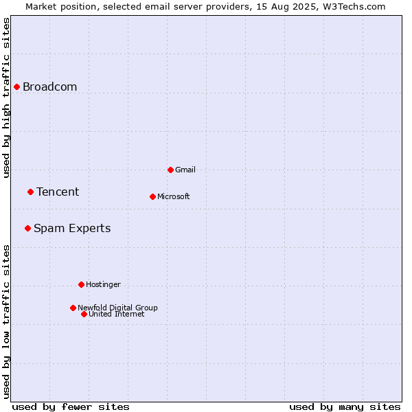 Market position of Tencent vs. Spam Experts vs. Broadcom
