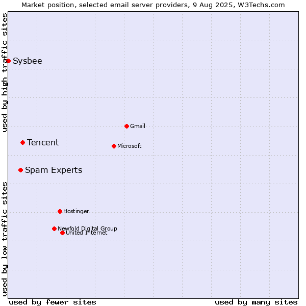 Market position of Tencent vs. Spam Experts vs. Sysbee
