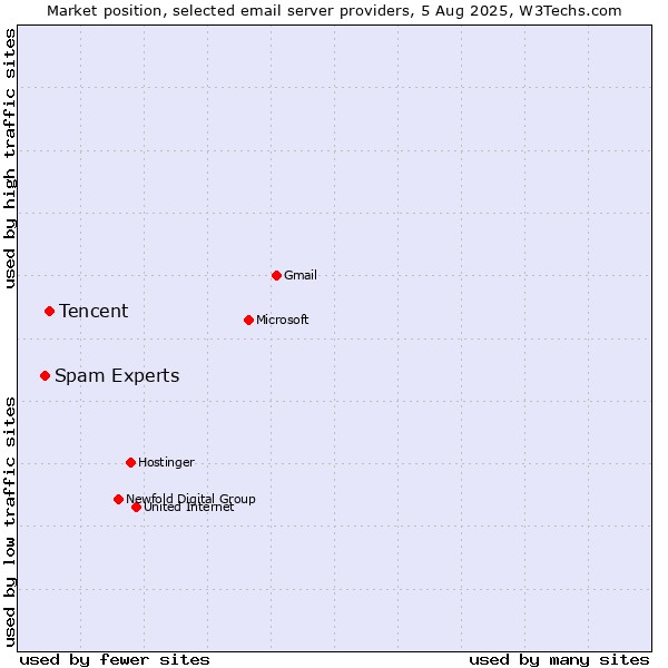 Market position of Tencent vs. Spam Experts