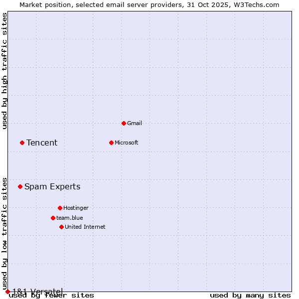 Market position of Tencent vs. Spam Experts vs. 1&1 Versatel