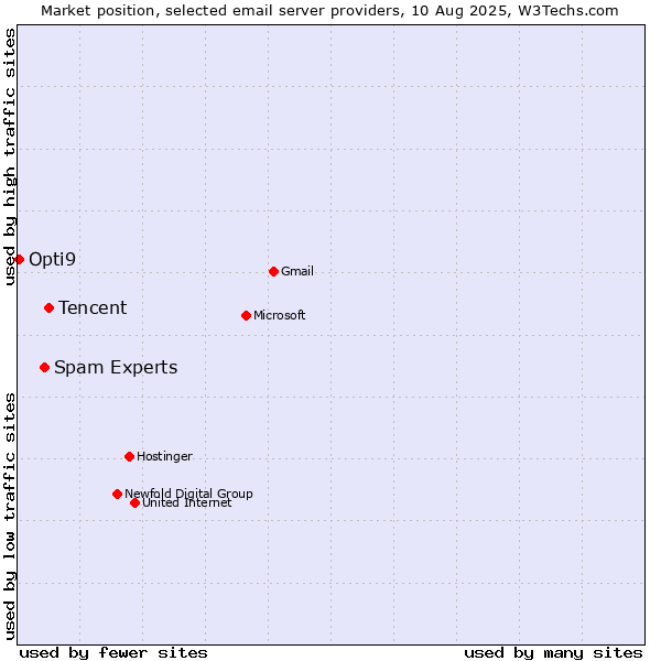 Market position of Tencent vs. Spam Experts vs. Opti9