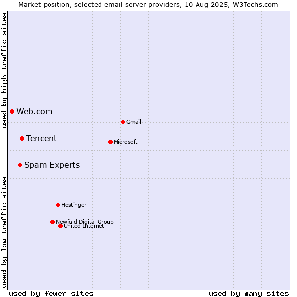 Market position of Tencent vs. Spam Experts vs. Web.com