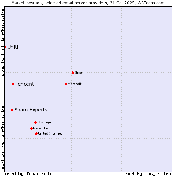 Market position of Tencent vs. Spam Experts vs. Uniti