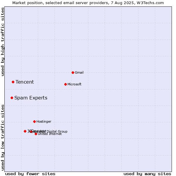 Market position of XServer vs. Tencent vs. Spam Experts