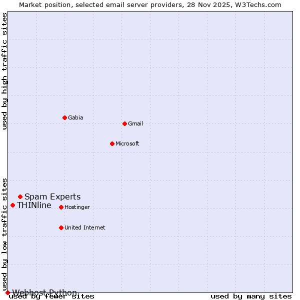Market position of Spam Experts vs. THINline vs. Webhost Python