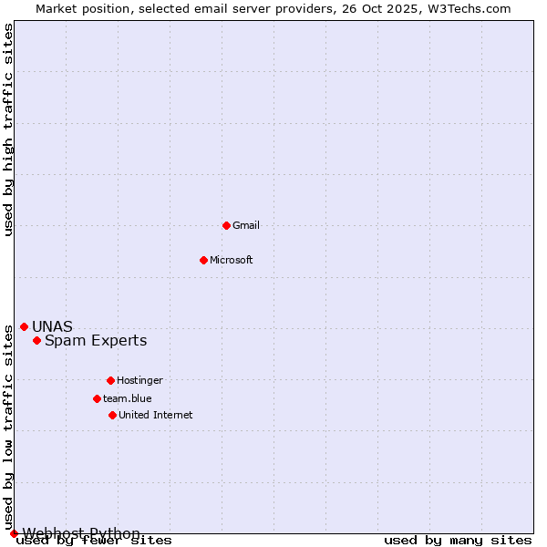 Market position of Spam Experts vs. UNAS vs. Webhost Python