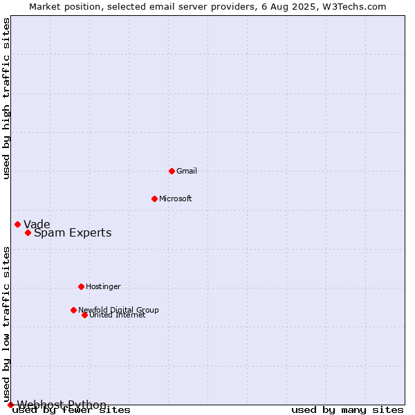 Market position of Spam Experts vs. Vade vs. Webhost Python