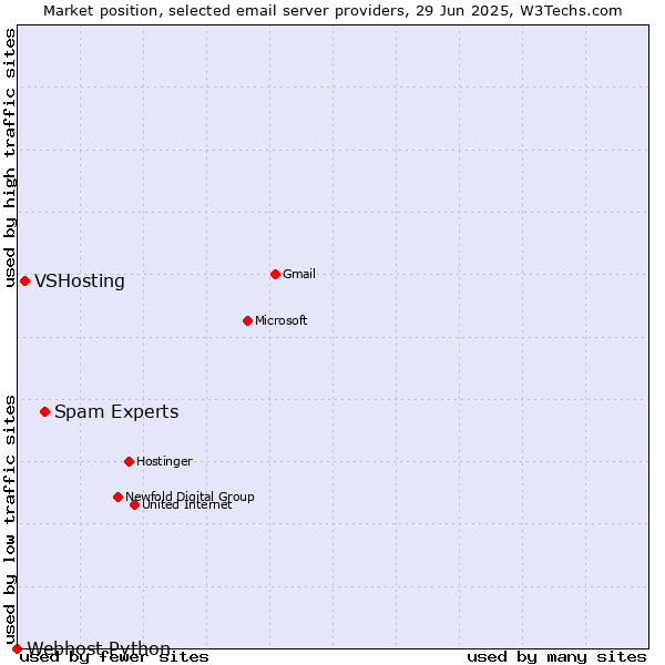 Market position of Spam Experts vs. VSHosting vs. Webhost Python