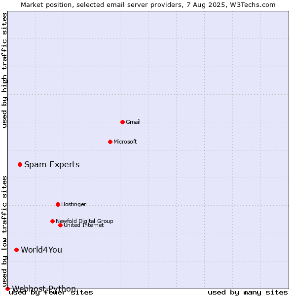 Market position of Spam Experts vs. World4You vs. Webhost Python