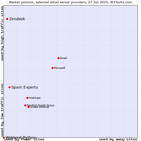 Market position of Spam Experts vs. Zendesk vs. Webhost Python