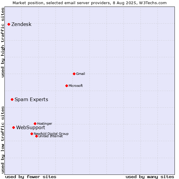 Market position of WebSupport vs. Spam Experts vs. Zendesk