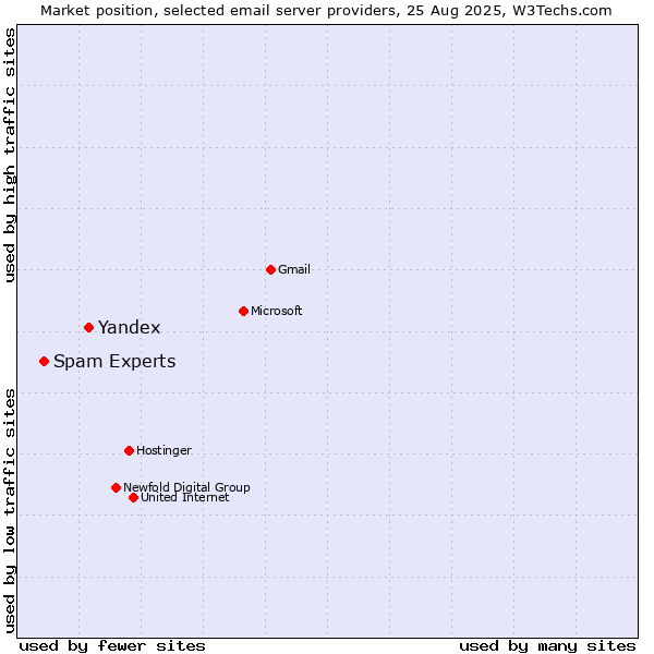 Market position of Yandex vs. Spam Experts