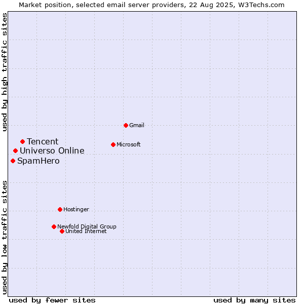 Market position of Tencent vs. Universo Online vs. SpamHero