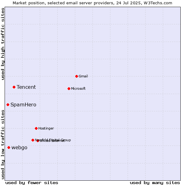 Market position of Tencent vs. webgo vs. SpamHero