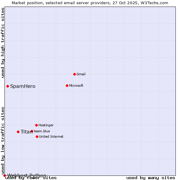 Market position of Titan vs. SpamHero vs. Webhost Python