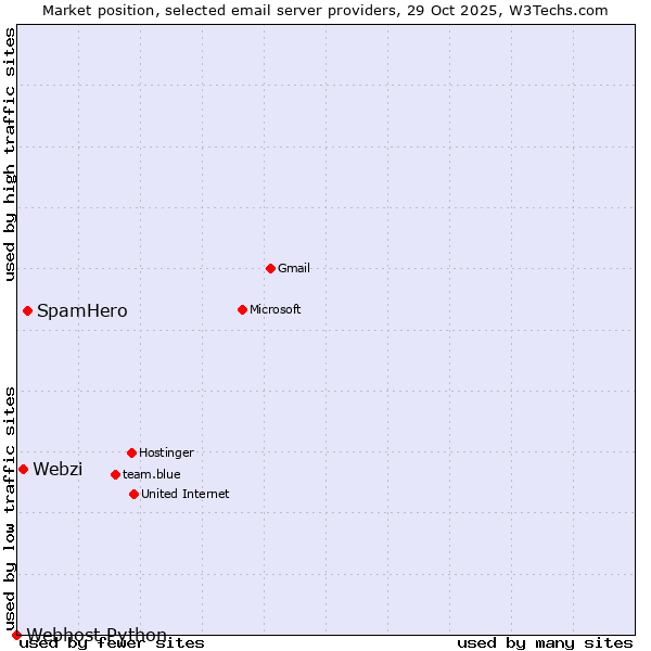 Market position of SpamHero vs. Webzi vs. Webhost Python