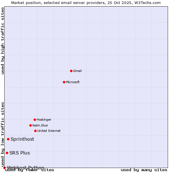Market position of Sprinthost vs. SRS Plus vs. Webhost Python