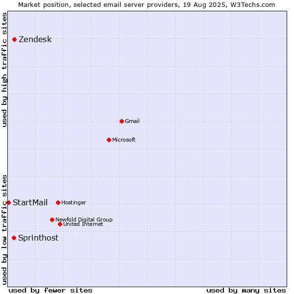 Market position of Zendesk vs. Sprinthost vs. StartMail