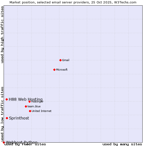 Market position of Sprinthost vs. H88 Web Hosting vs. Webhost Python