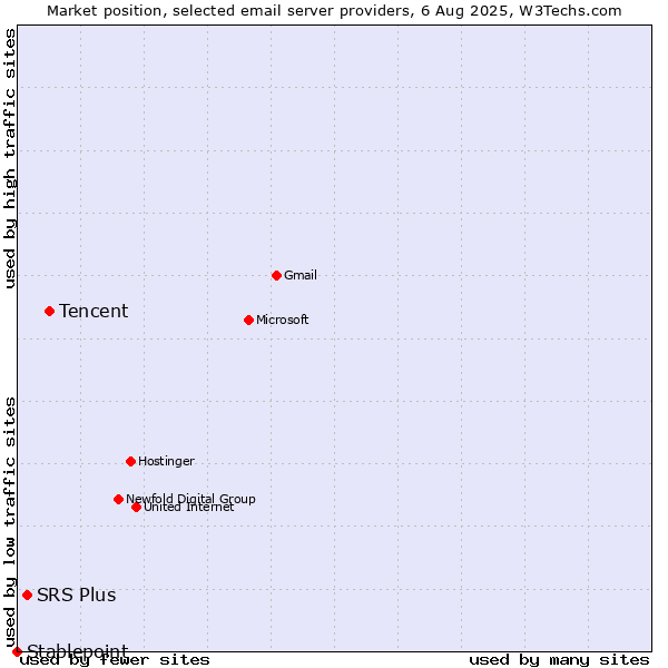 Market position of Tencent vs. SRS Plus vs. Stablepoint