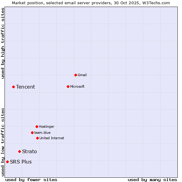 Market position of Strato vs. Tencent vs. SRS Plus