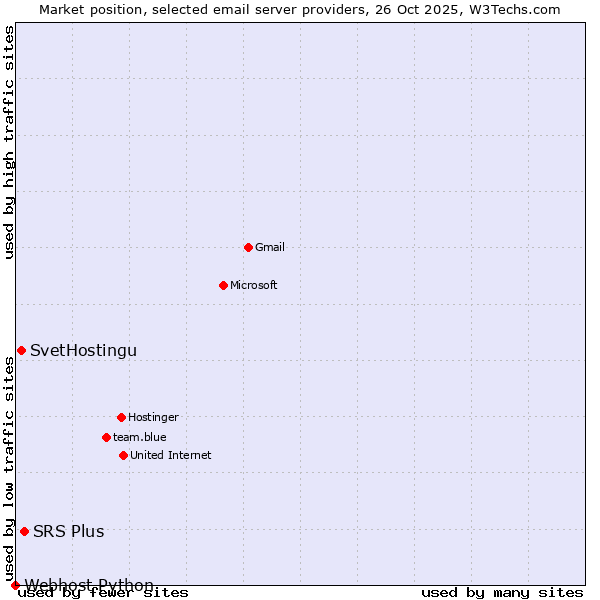 Market position of SRS Plus vs. SvetHostingu vs. Webhost Python